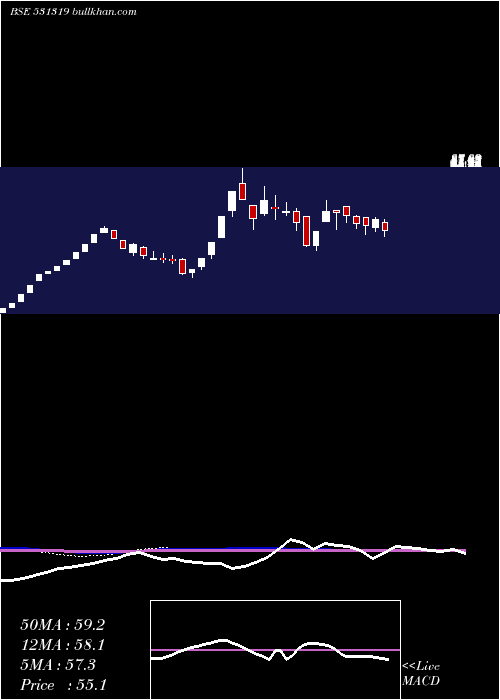  weekly chart MarutiSec