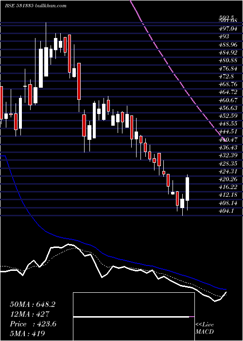  Daily chart ZydusWell