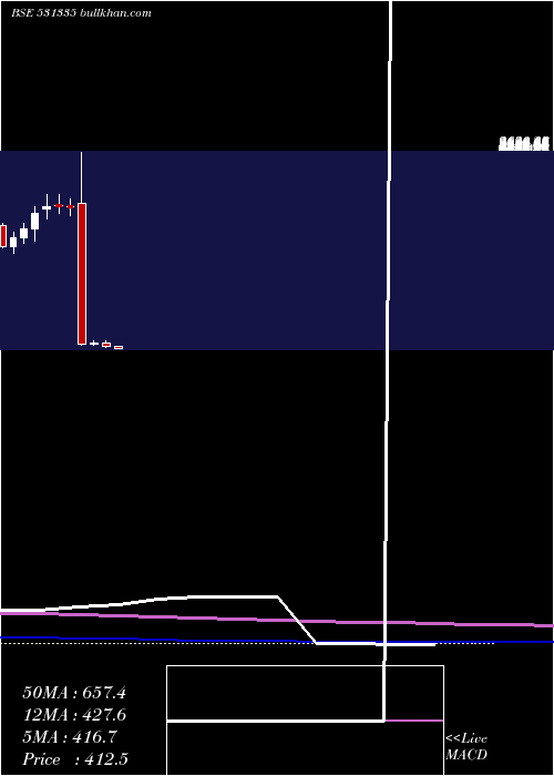  monthly chart ZydusWell