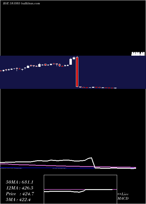  weekly chart ZydusWell
