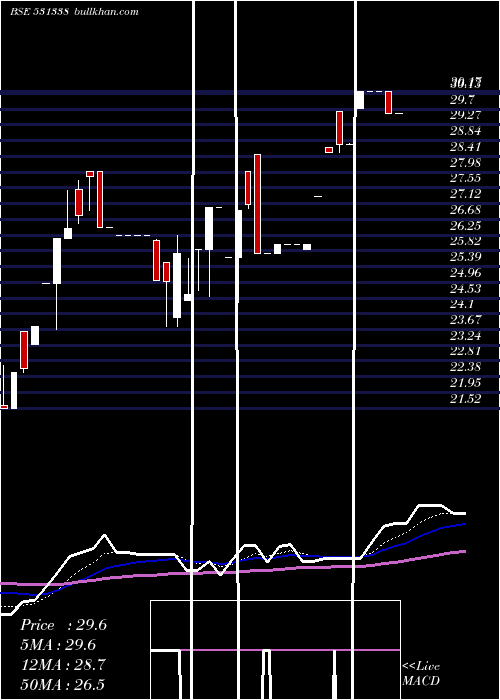  Daily chart MileGlobal