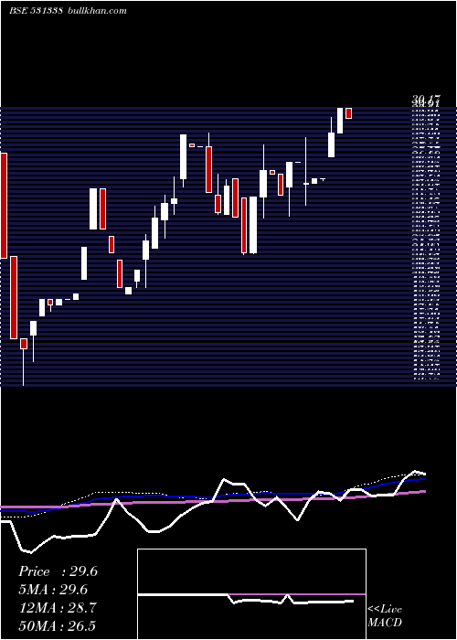  weekly chart MileGlobal