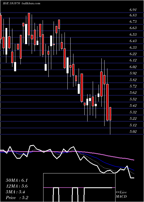  Daily chart SparcSystem