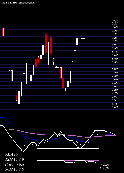  Daily chart WomenNetwor