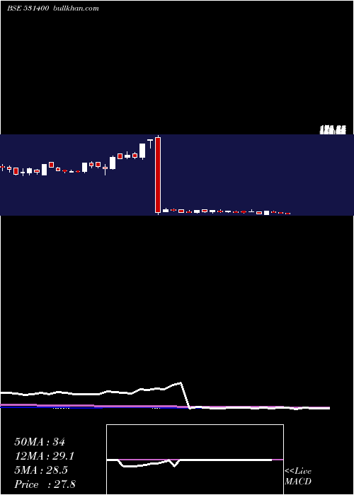  weekly chart AlmondzGlo