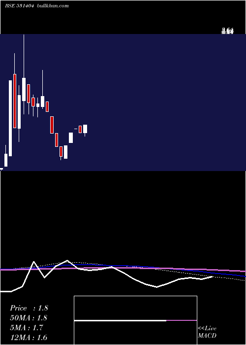  monthly chart ZicomElectr
