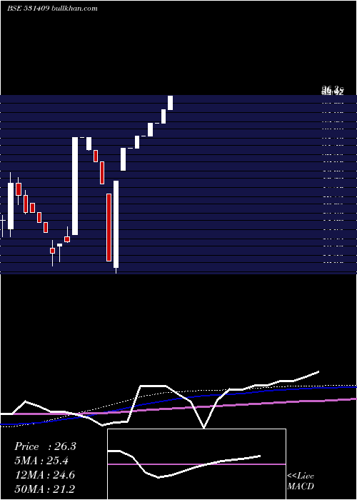  monthly chart AlchCorp