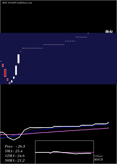 weekly chart AlchCorp