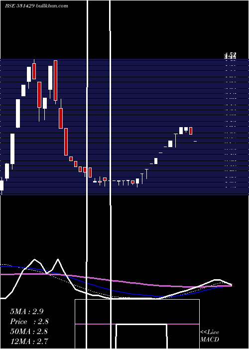  weekly chart AdventComp