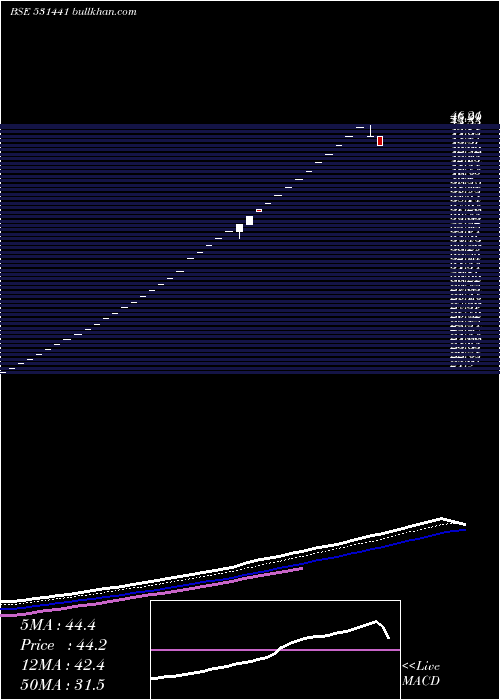  Daily chart LyonsCorporate