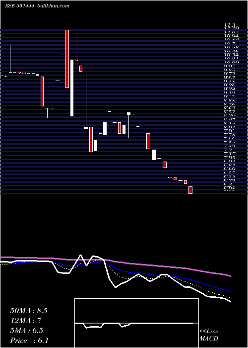  Daily chart Vardhman