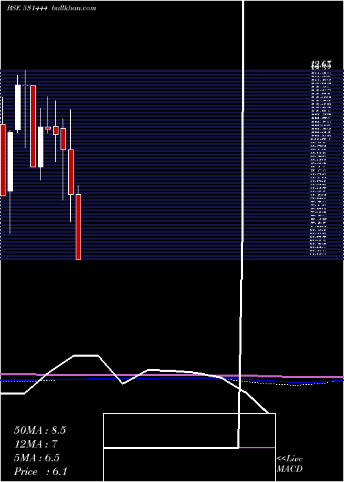  monthly chart Vardhman