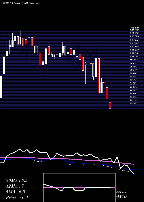  weekly chart Vardhman
