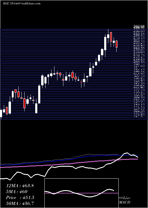  weekly chart GrmOverseas