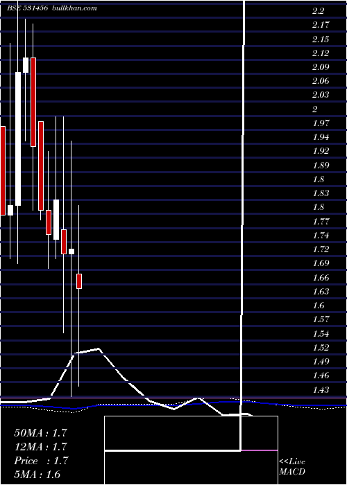 monthly chart MinaxiText