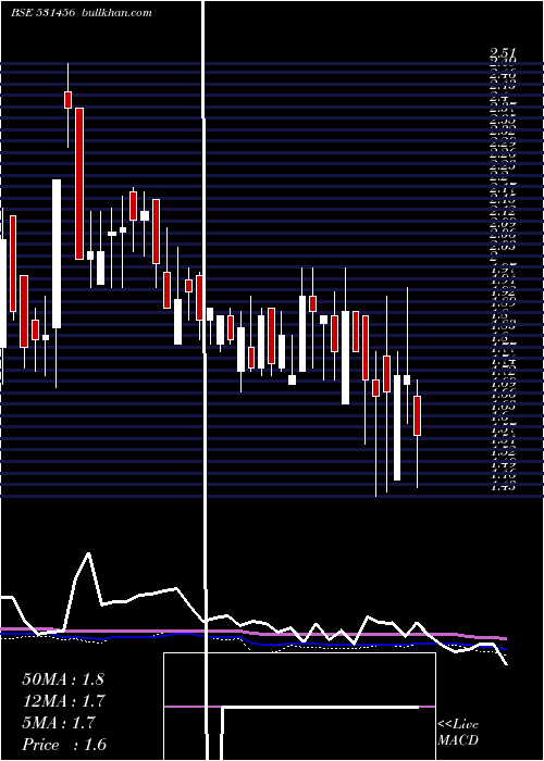  weekly chart MinaxiText