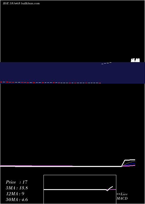  Daily chart GlobalInfratech