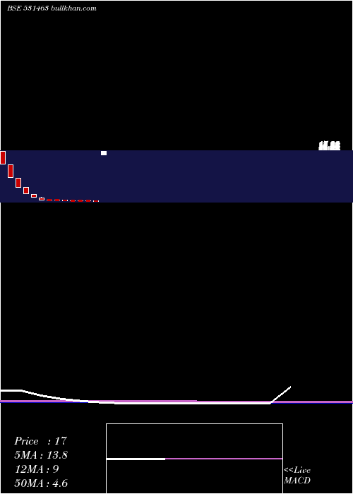  monthly chart GlobalInfratech