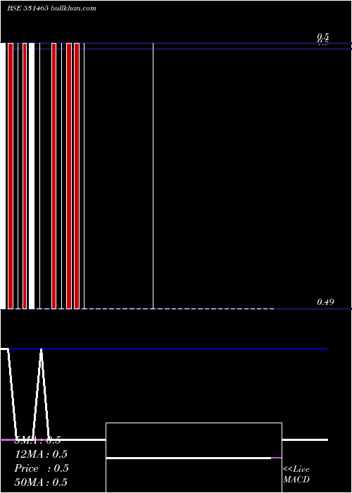  weekly chart Nouveau