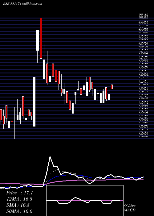  Daily chart Dukefshor