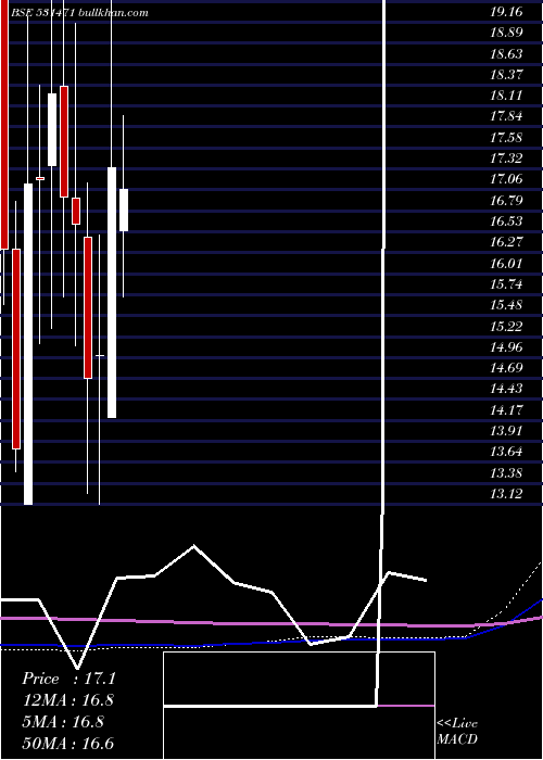  monthly chart Dukefshor