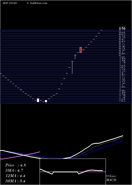  Daily chart FilmcityMedia