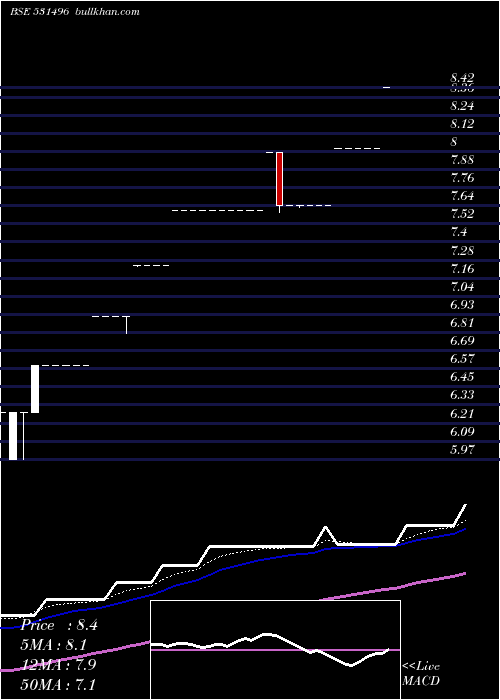  weekly chart OmkarOverse