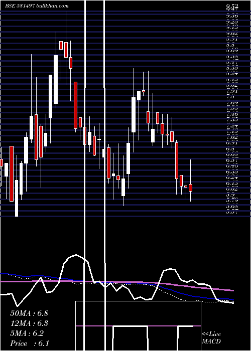  weekly chart MadhuconPrj