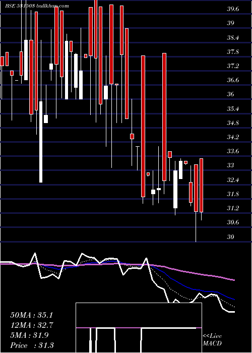  Daily chart MarisSpin