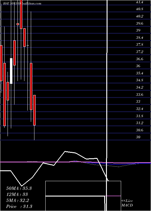  monthly chart MarisSpin