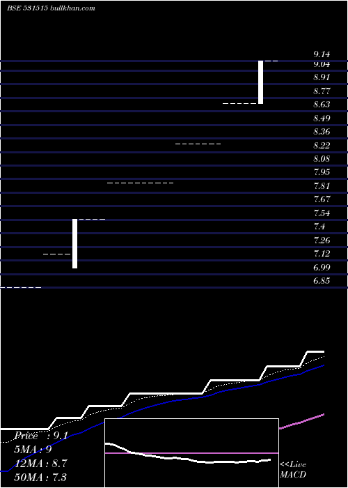 Daily chart MahanInd