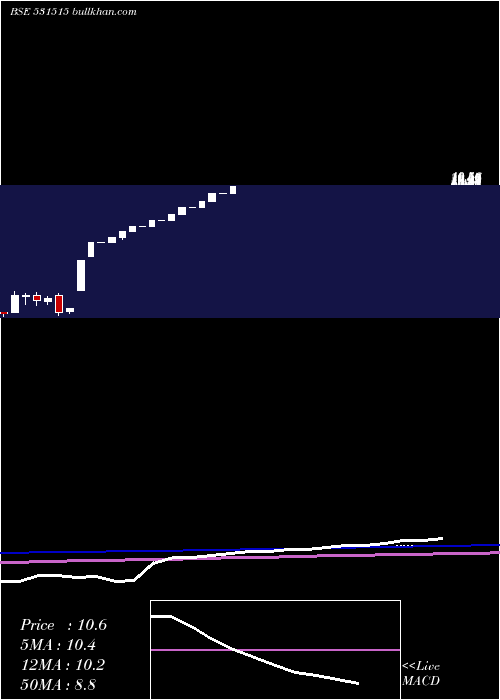 monthly chart MahanInd