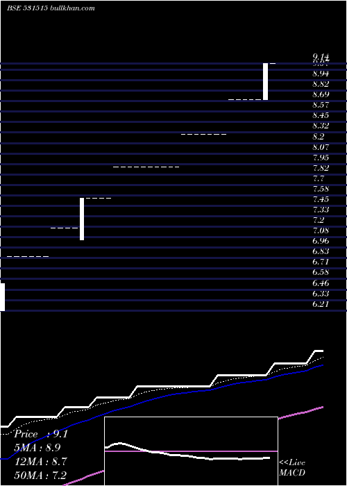  weekly chart MahanInd