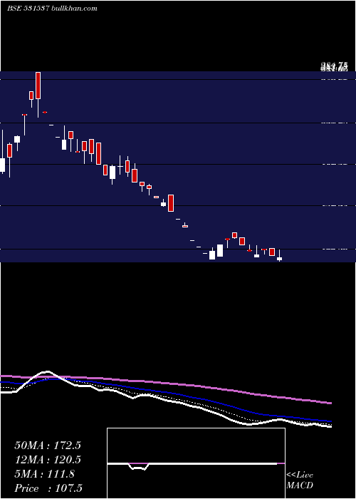 Daily chart JyothiInfra