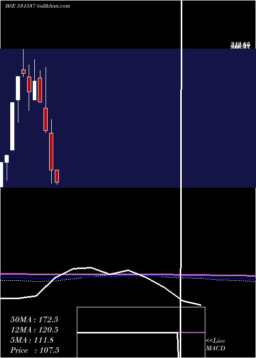  monthly chart JyothiInfra