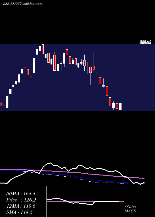  weekly chart JyothiInfra
