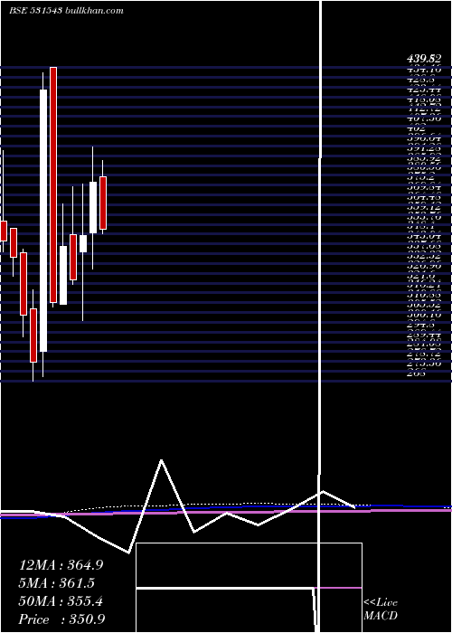  monthly chart JindalWorld