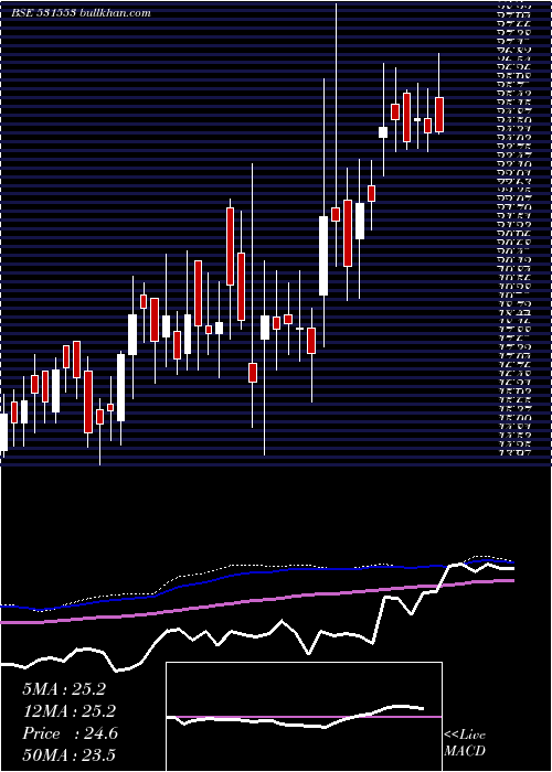  weekly chart Drl