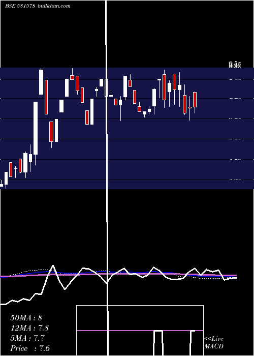  weekly chart KmfBuilders