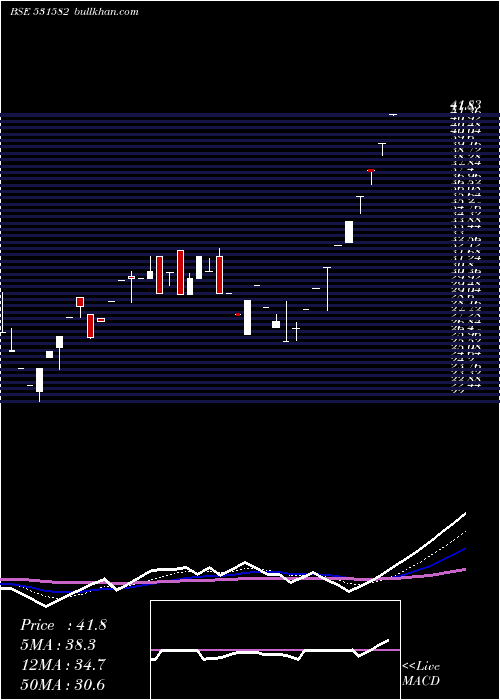  Daily chart BerylSecur