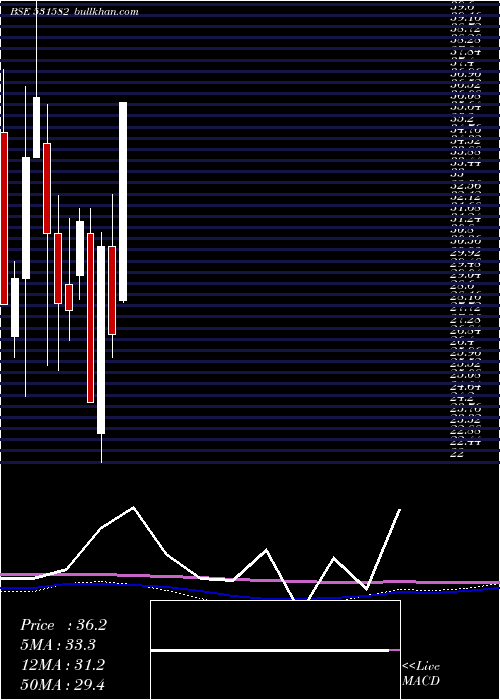  monthly chart BerylSecur