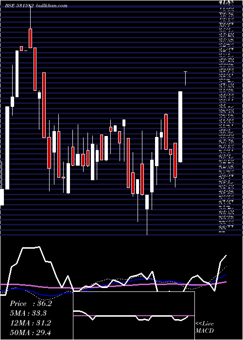  weekly chart BerylSecur