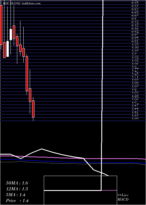  monthly chart Genpharma