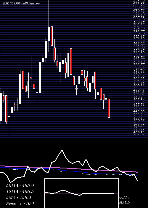  weekly chart Fdc