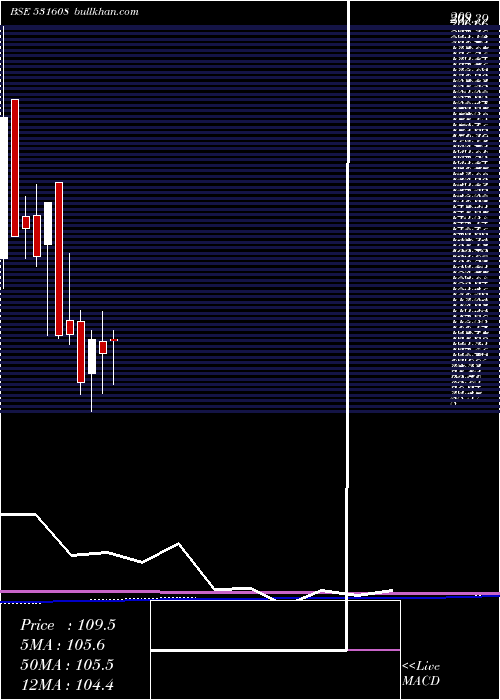  monthly chart GoraniIndus