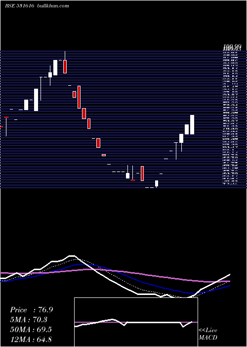  Daily chart Starcom