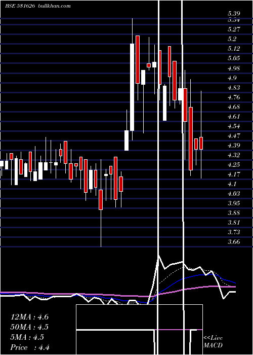  Daily chart Orosmiths
