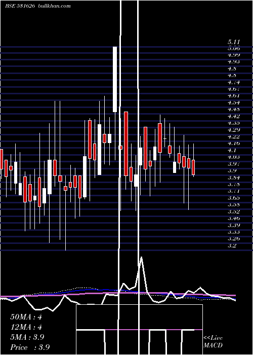  weekly chart Orosmiths