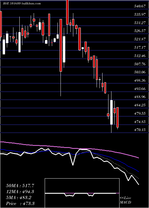  Daily chart LincolnPhar