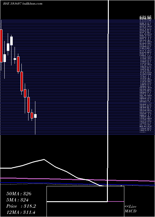  monthly chart Praveg